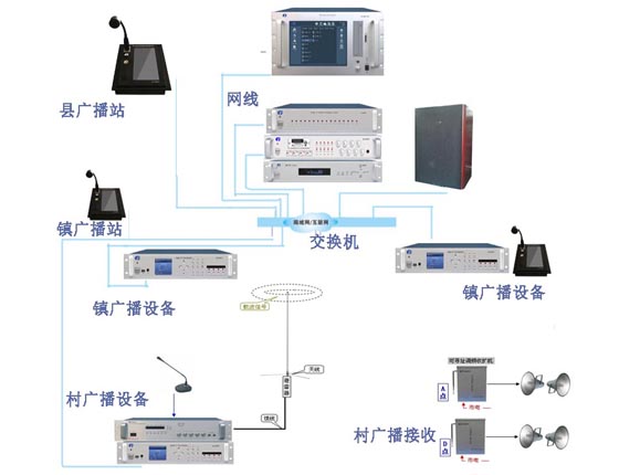 村村通廣播系統(tǒng)-農(nóng)村廣播系統(tǒng)